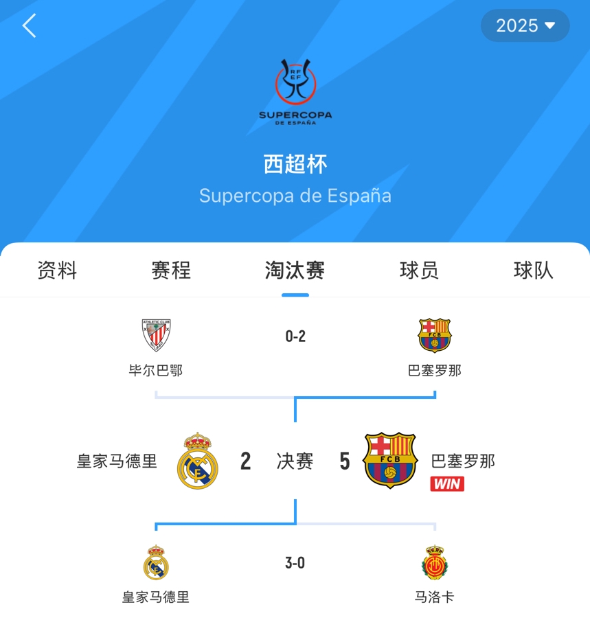 就差欧冠决赛了！皇萨本赛季2场决赛&巴萨已夺1冠 欧冠也可能会师